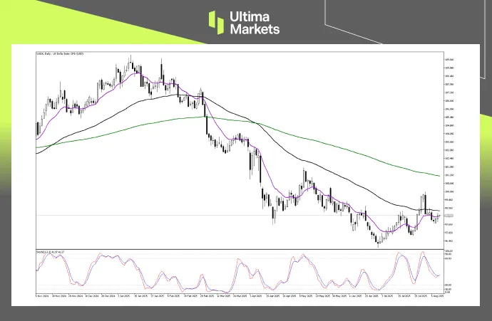 (USDX 日线图,来源Ultima Markets MT5)