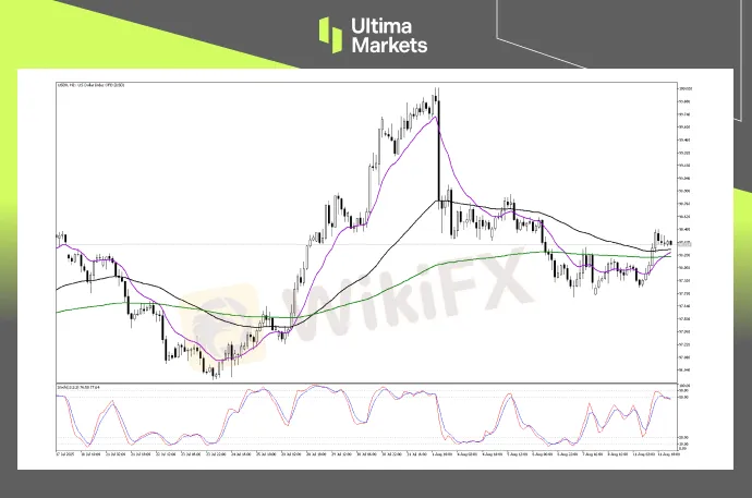 （USDX 2小时图，来源Ultima Markets MT5）