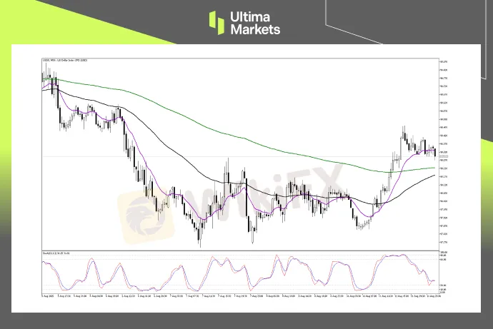 （USDX 30分钟图，来源Ultima Markets MT5）