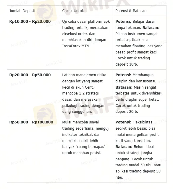 tabel-tingkatan-modal-di-akun-broker-deposit-paling-kecil-tahun-2025.png