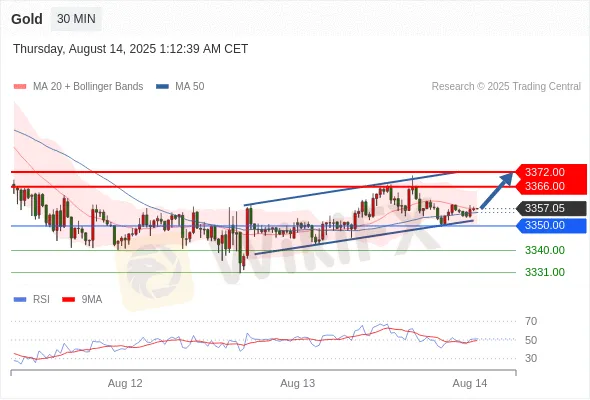 Analyst Views Chart