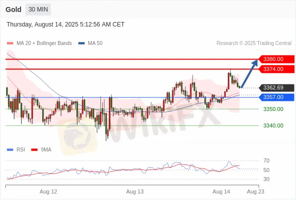 Analyst Views Chart