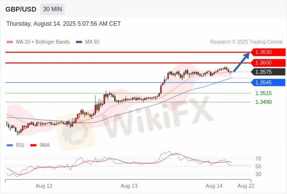 Analyst Views Chart