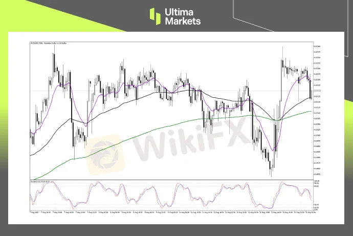（AUDUSD 30分钟图，来源Ultima Markets MT5）