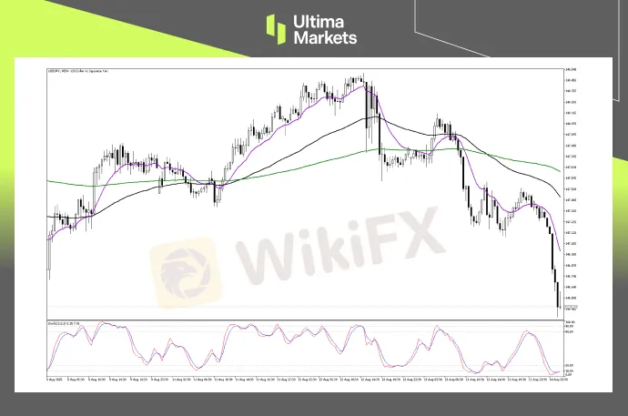 （USDJPY 30分钟图，来源Ultima Markets MT5）