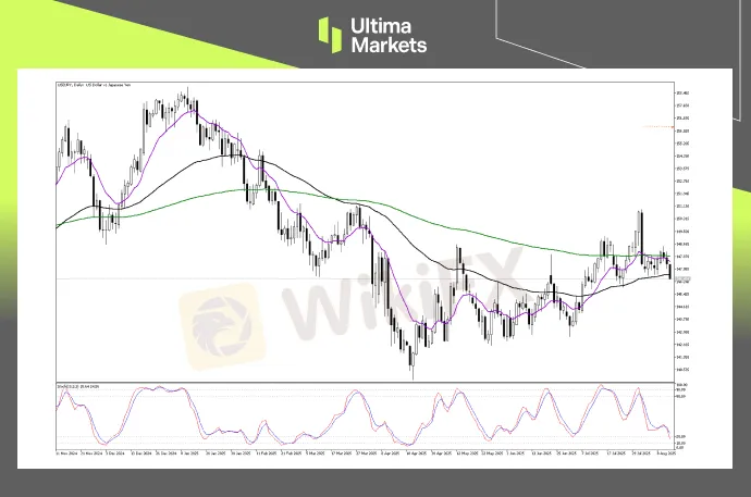（USDJPY 2小时图，来源Ultima Markets MT5）