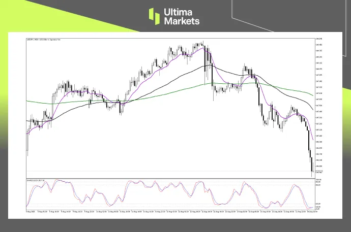 Technical Analysis of USDJPY
