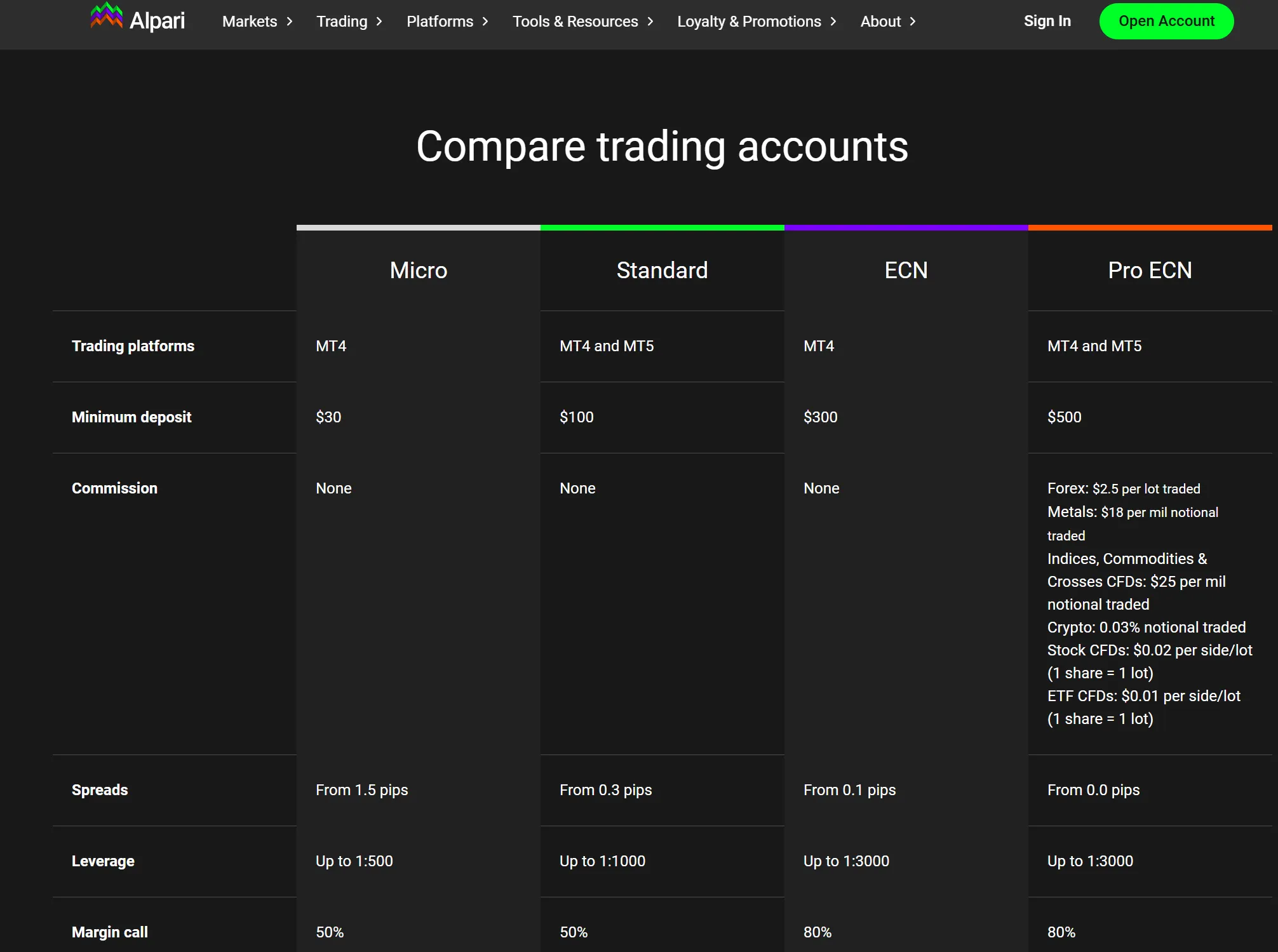 Account types