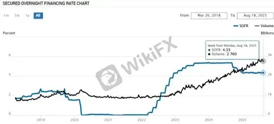 (Gambar 4. Suku bunga SOFR dan volume transaksi; Sumber: NYFED)