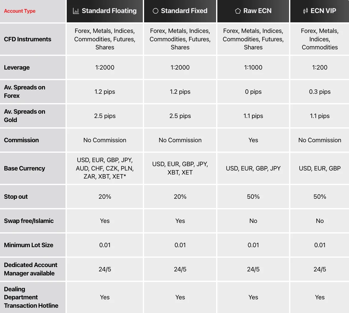 Account Types/Fees