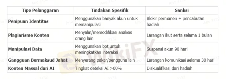 tabel-detail-pelanggaran-dan-sanksi-upgrade-kontes-ulasan-broker-wikifx-2025.png