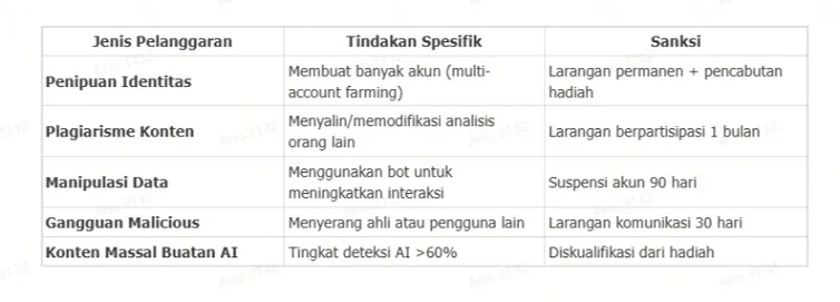 jenis-pelanggaran-dan-sanksi-kontes-wikifx-q3-2025.png