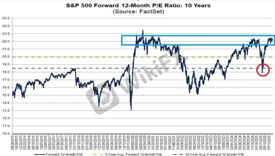 (Gambar 1. Forward P/E 12 bulan S&P 500; Sumber: FactSet)