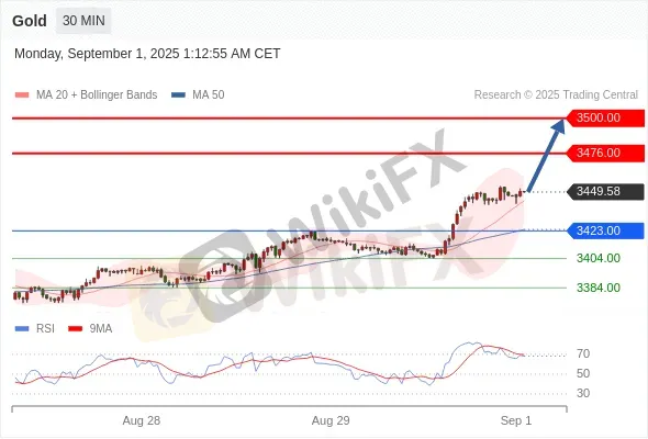 Analyst Views Chart