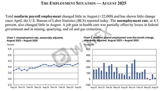 (Gambar 1. Data NFP dan tingkat pengangguran Agustus; Sumber: BLS)