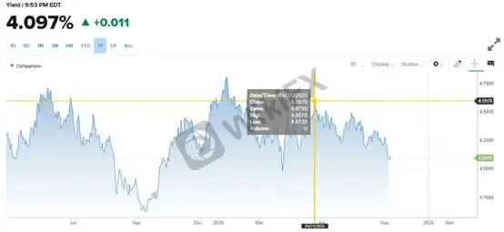(Gambar 4. Imbal hasil obligasi pemerintah AS tenor 10 tahun; Sumber: CNBC)