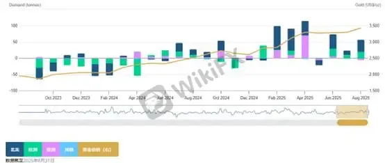 (Hình 3: Dòng vốn ròng ETF vàng; Nguồn: Hội đồng Vàng Thế giới)