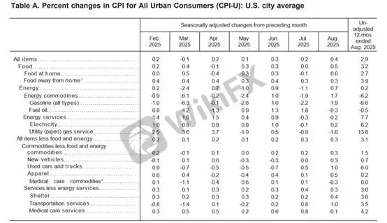 (Hình 3: Chi tiết CPI; Nguồn: BLS)