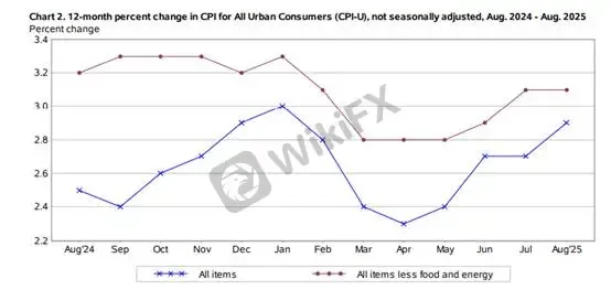 (Gambar 2. CPI dan Core CPI; Sumber: M Square)
