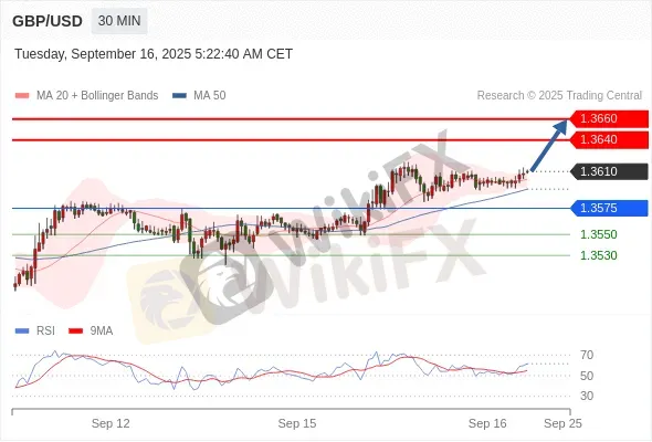 Analyst Views Chart