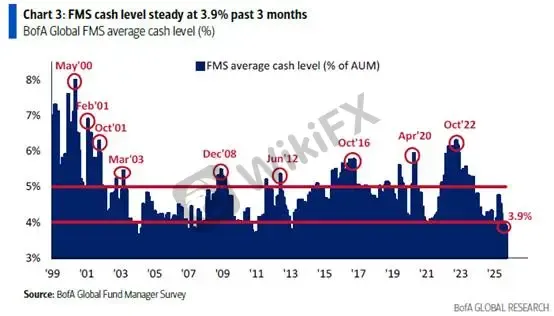 (Gambar 1. Tingkat kas dalam laporan manajer dana FMS; Sumber: BofA)