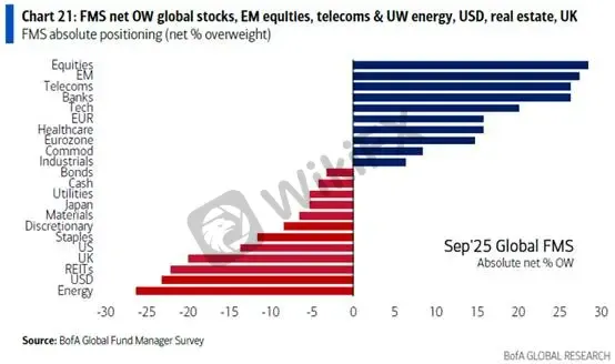 (Gambar 4. Distribusi Absolute Term manajer dana FMS September; Sumber: BofA)