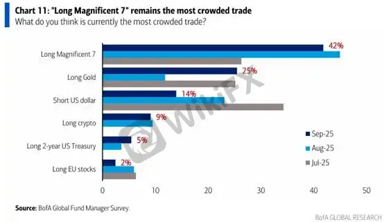 (Gambar 5. Perdagangan terpadat menurut FMS; Sumber: BofA)