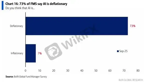 (Gambar 6. Apakah AI mampu meningkatkan efisiensi produksi; Sumber: BofA)