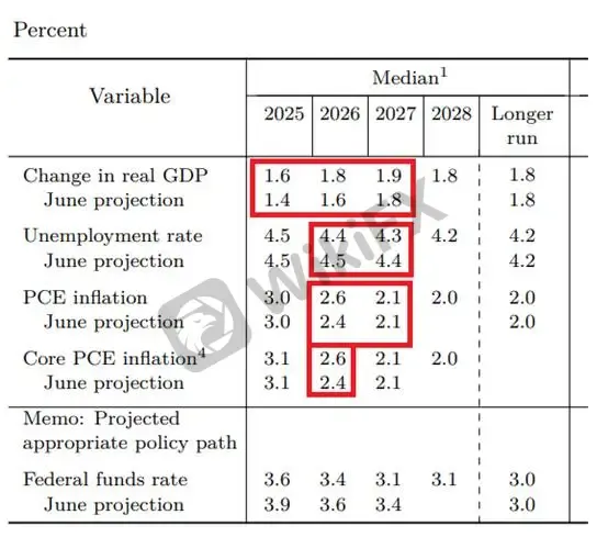 (Gambar 1. Proyeksi Ekonomi The Fed; Sumber: FED)