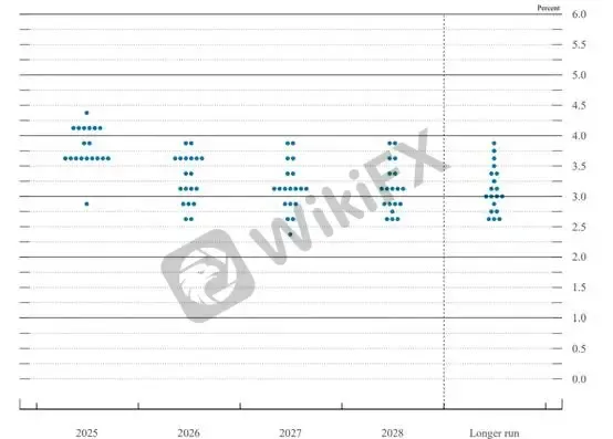 (Gambar 2. Dot Plot Suku Bunga; Sumber: FED)