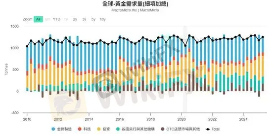 (圖二、黃金各類需求占比;資料來源:M平方)