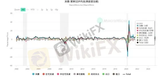 (圖二、實質GDP內涵數據貢獻度;資料來源:M平方)