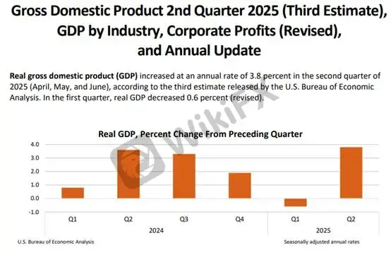 (Hình 1: Tốc độ tăng trưởng GDP quý II theo quý hàng năm; Nguồn: BEA)