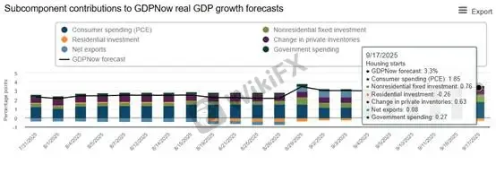 (Hình 3: Dự báo GDP quý III của Fed Atlanta; Nguồn: Fed Atlanta)