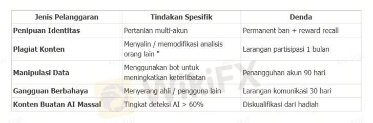 tabel-peringatan-pelanggaran-kontes-wikifx-2025-pembuat-konten.png