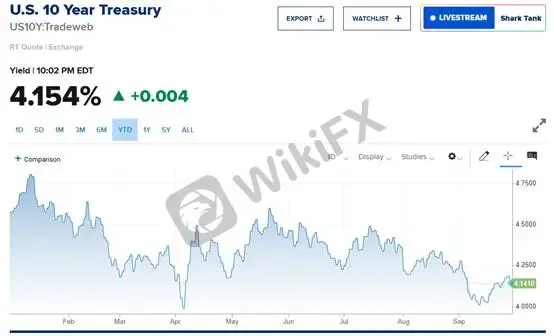 (Gambar 1. Imbal hasil obligasi AS tenor 10 tahun; Sumber: CNBC)