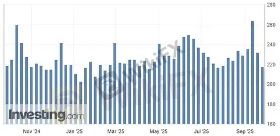 (圖二、初請失業金人數;資料來源:Investing.com)