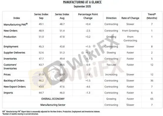 (Hình 3: Chỉ số PMI sản xuất Mỹ tháng 9; Nguồn: ISM Report)