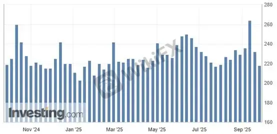 (Gambar 2. Klaim Awal Tunjangan Pengangguran; Sumber: Investing.com)