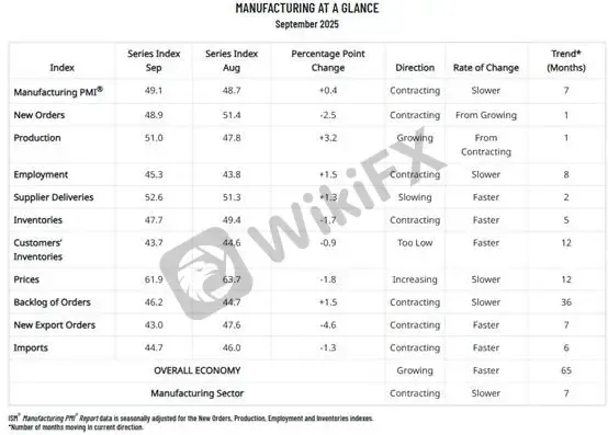 (Gambar 3. ISM Manufacturing PMI AS September; Sumber: ISM Report)