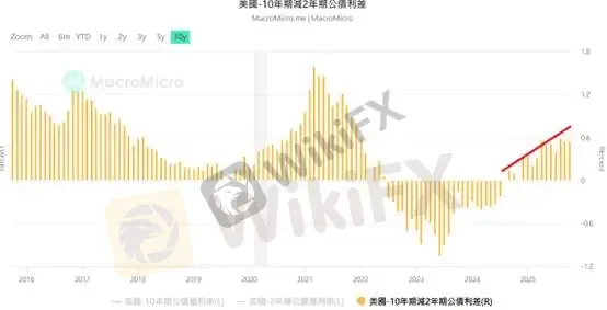 (圖二、10Y-2Y收益率曲線;資料來源:M平方)