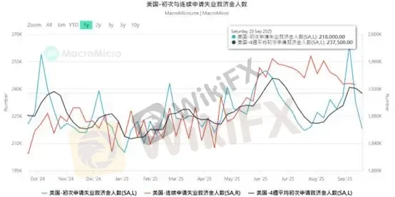 (圖三、初續請失業金;資料來源:M平方)