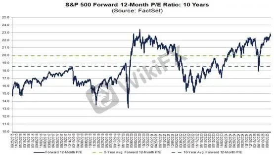 (Hình 1: P/E dự phóng 12 tháng tới của S&P 500; Nguồn: Factset)