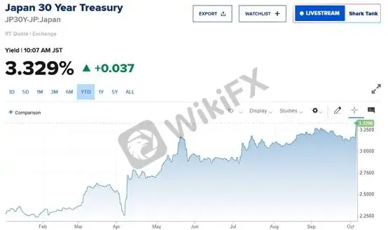 (Hình 1: Lợi suất trái phiếu chính phủ Nhật Bản kỳ hạn 30 năm – Nguồn: CNBC)
