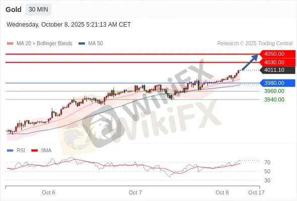 Analyst Views Chart