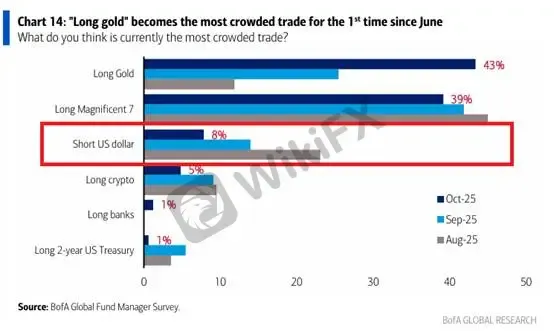 (Hình 3: Tỷ lệ giao dịch bán khống USD tiếp tục giảm; Nguồn: Bank of America)