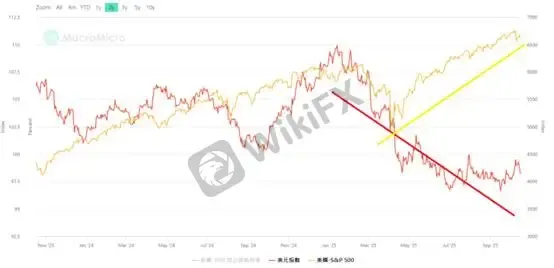 (Gambar 2. S&P 500 vs. Indeks Dolar AS; Sumber: M Square)