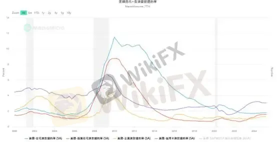 (圖二、住宅、信用卡、商用住宅、企業貸款違約率;資料來源:M平方)