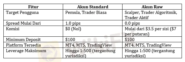 perbandingan-jenis-akun-platorm-trading-instrumen-keuangan-online.png perbandingan-jenis-akun-platorm-trading-instrumen-keuangan-online.png