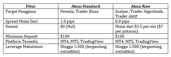 perbandingan-jenis-akun-platorm-trading-instrumen-keuangan-online.png perbandingan-jenis-akun-platorm-trading-instrumen-keuangan-online.png